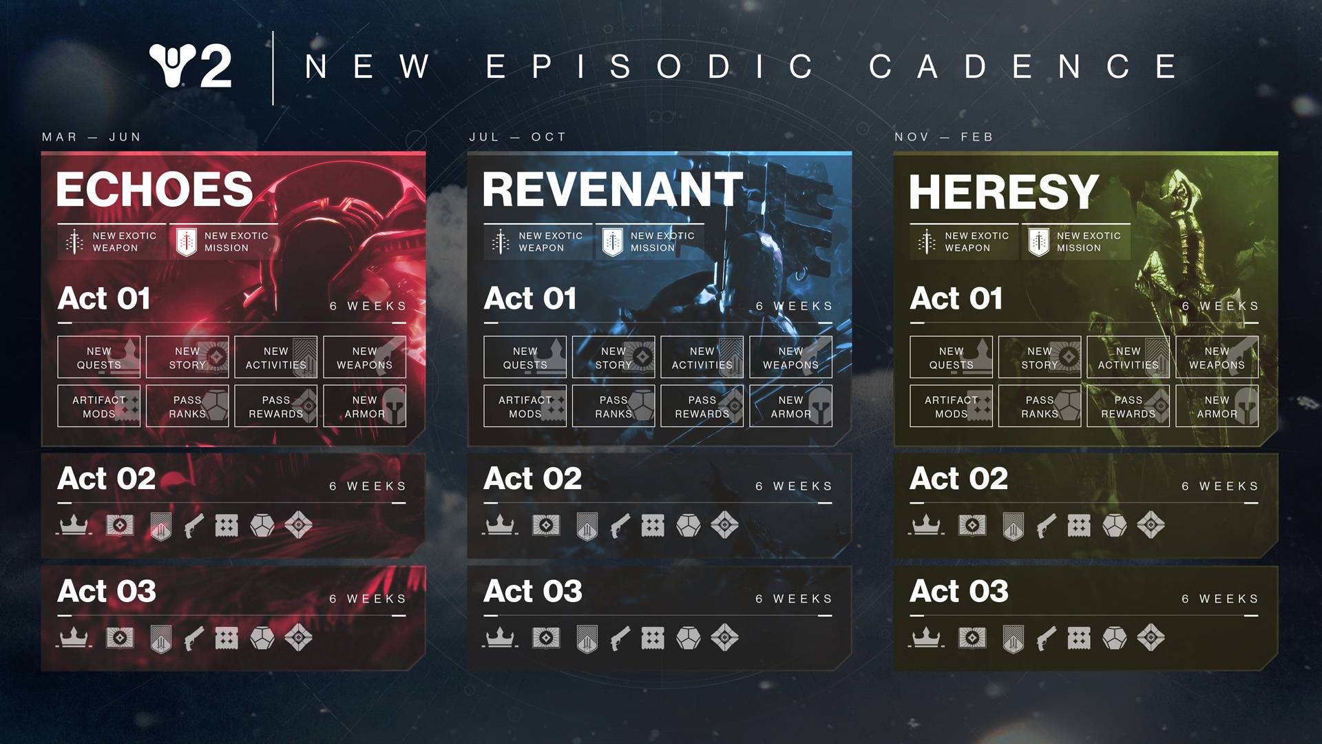 Destiny 2 The Final Shape showcase Дорожная карта эпизодов, показывающая Echoes, Revenant и Heresy