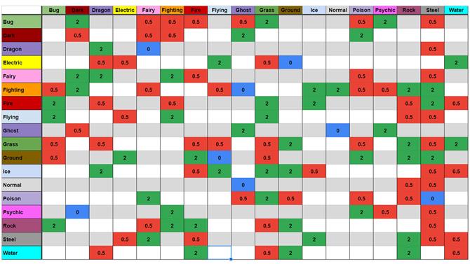 DPPV - Pokémon Vortex: Fraquezas e Resistencias